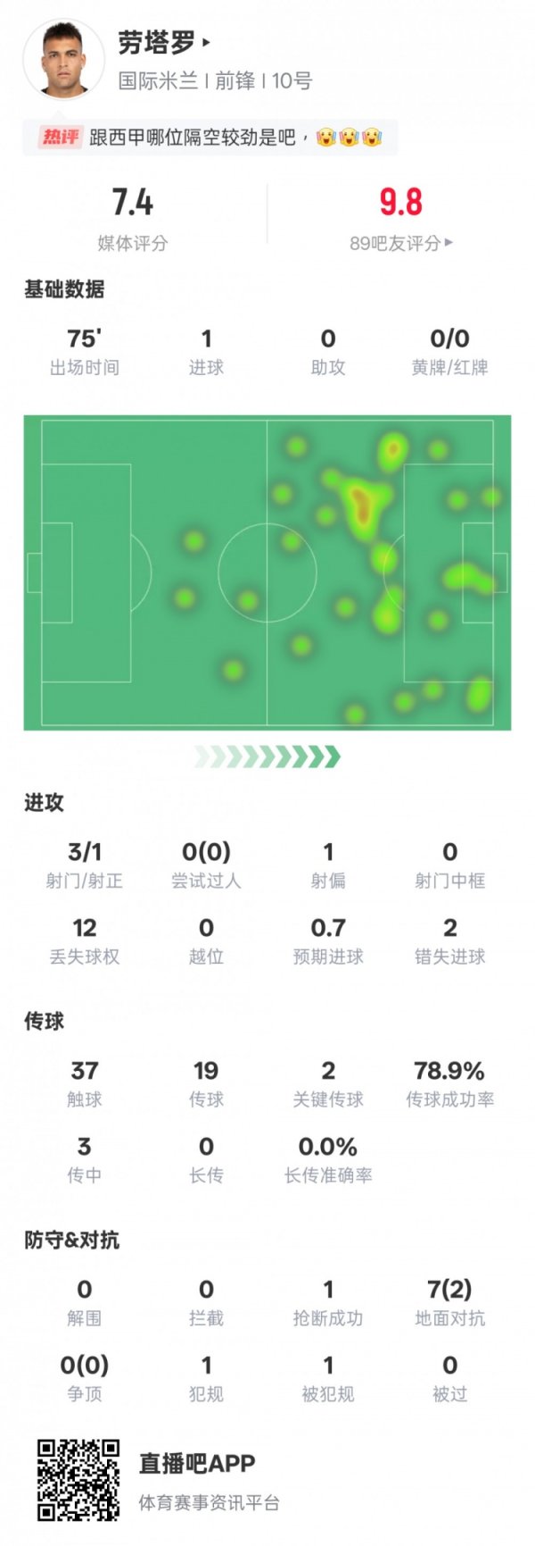 劳塔罗本场赛事  数据：1得分  2关键传送球  2次错失得分  机会，评分7.4